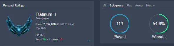 🏆 EUNE ⭐ Season 15 ⚡ Platinum 2 ⚡ 54% Win Rate 🎉 11 Skins 🚀 78 Champions ✅ Safe Account ✅ Full Access 🚚 Instant Delivery